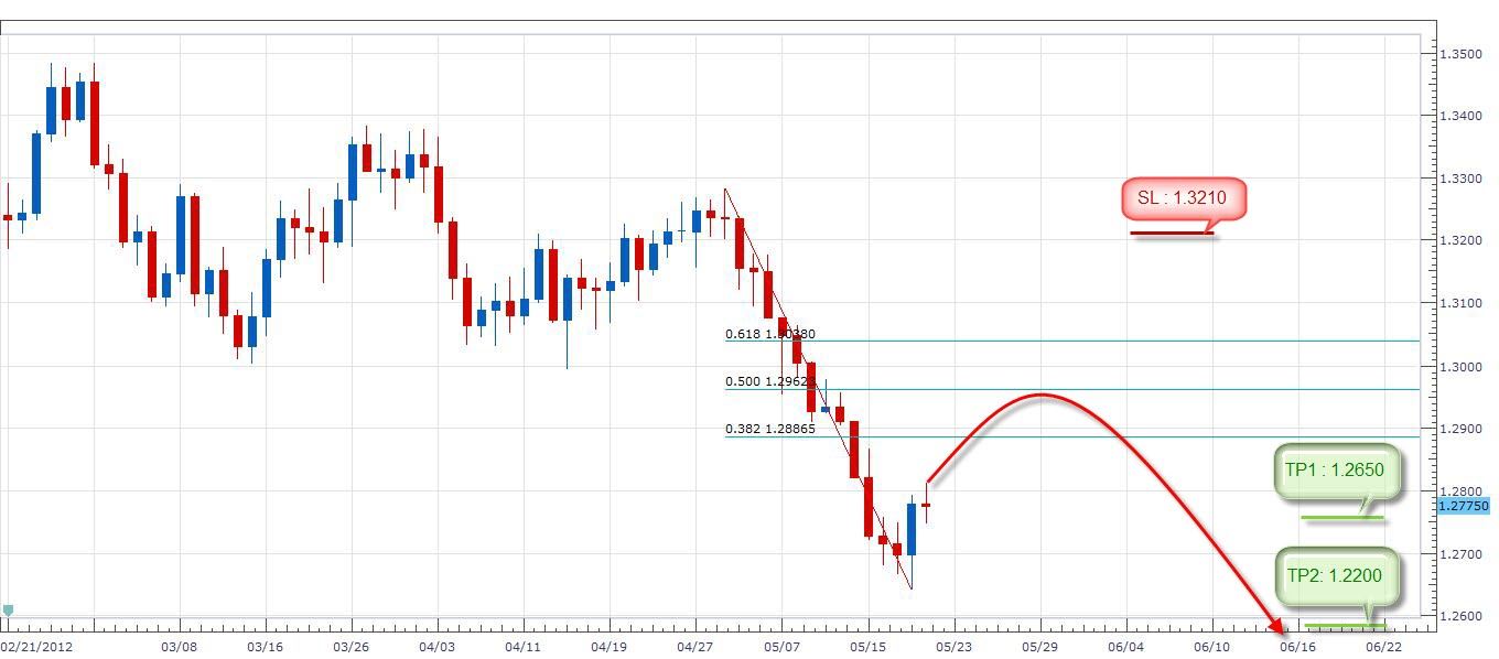 الرسم البياني لزوج اليورو مقابل الدولار الأمريكي الرسم البياني لزوج اليورو مقابل الدولار الأمريكي